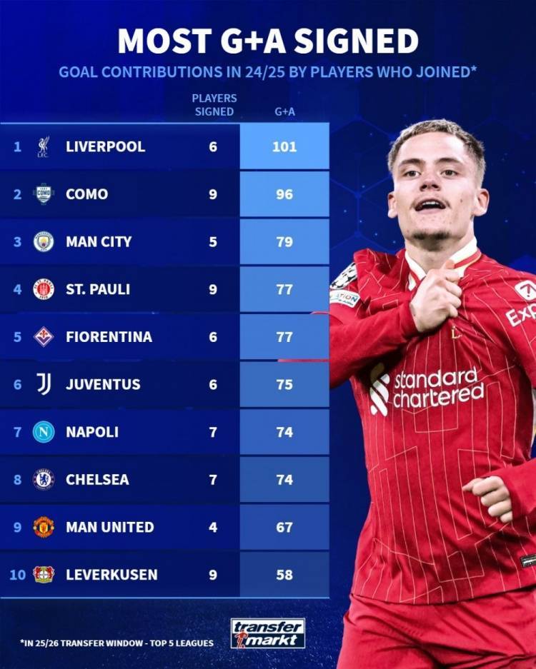 五大联赛球队今夏新援上赛季参与进球数据排名：利物浦6人造101球